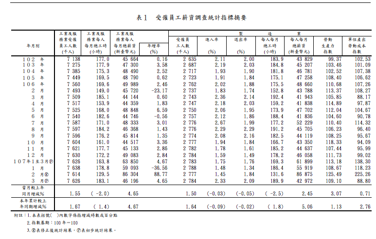 來源：行政院主計總處