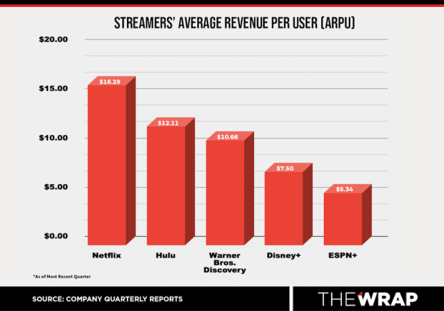 How the Major Streamers Stack Up Right Now in Subscribers and Revenue