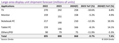 Large-area display area shipment forecast (millions of units)