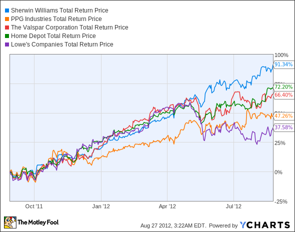 SHW Total Return Price Chart