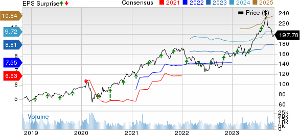 Eaton Corporation, PLC Price, Consensus and EPS Surprise