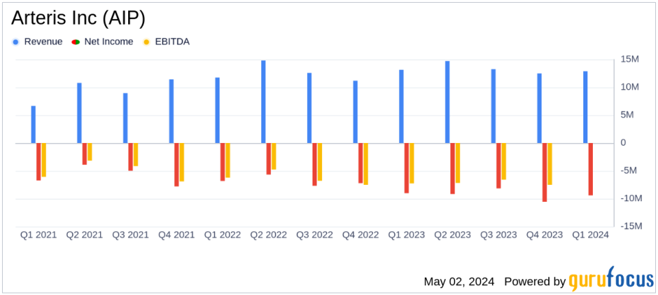 Arteris Inc (AIP) Q1 2024 Earnings: Misses EPS Estimates Amidst Strategic Expansions