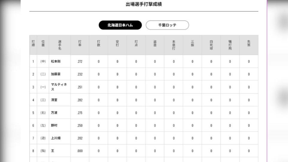 北海道火腿16日先發名單，王柏融擔任第八棒指定打擊。（圖／翻攝自北海道火腿官網）