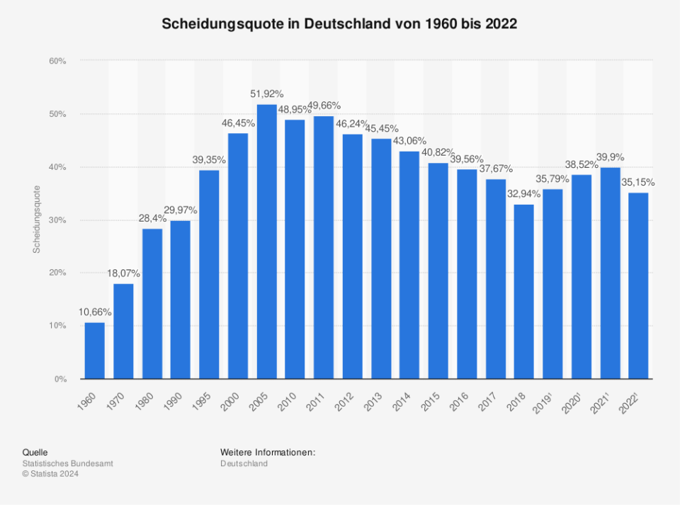 Statystyki: Wskaźnik rozwodów w Niemczech od 1960 do 2022 |  Statystyk