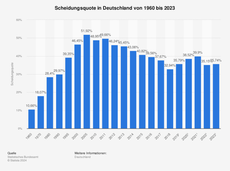 Statistik: Scheidungsquote in Deutschland von 1960 bis 2022 | Statista