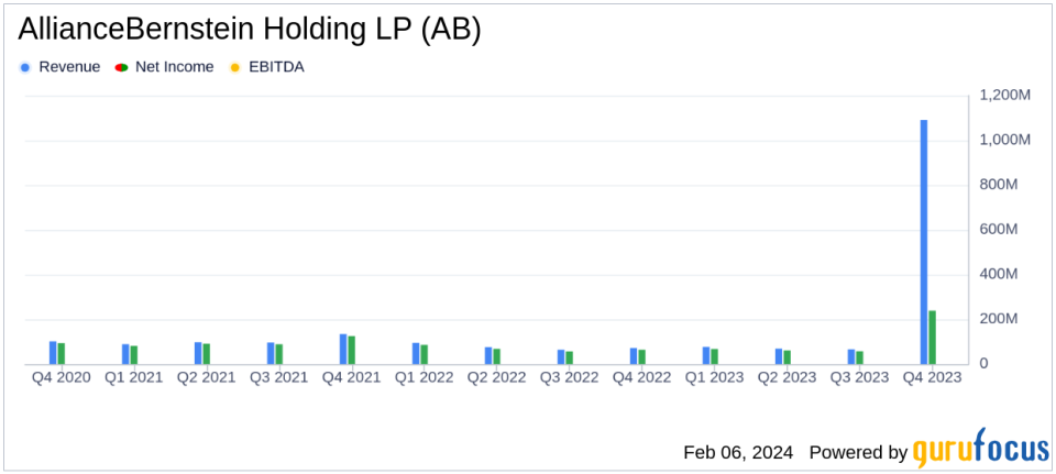 AllianceBernstein Holding LP Reports Solid Earnings Amid Market Gains