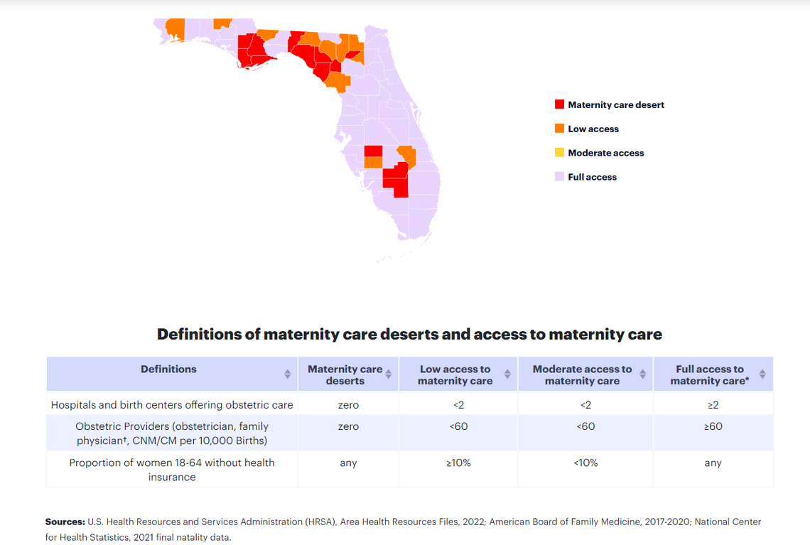 About 19.4% of Florida counties are defined as maternity care deserts, according to 2023 maternity care desert report by March of Dimes.