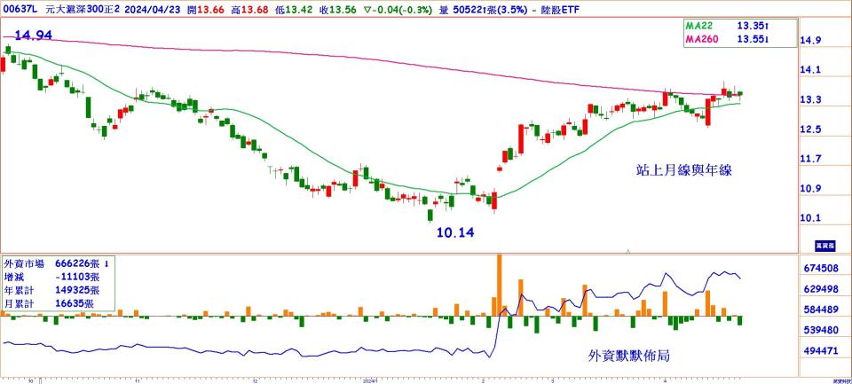 元大滬深300正2(00637L)日線圖