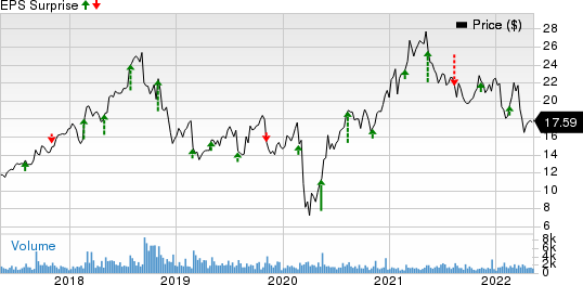 PGT, Inc. Price and EPS Surprise