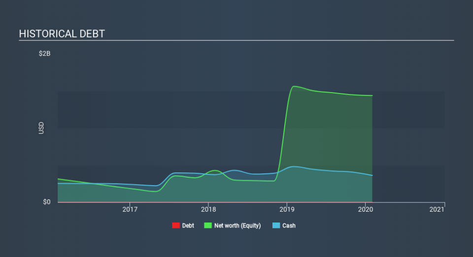 NYSE:CLDR Historical Debt May 4th 2020