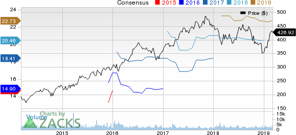 Equinix, Inc. Price and Consensus