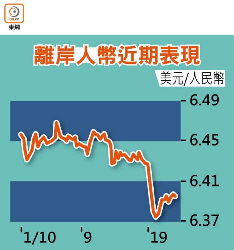 離岸人幣近期表現