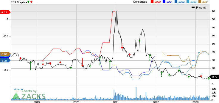 Editas Medicine, Inc. Price, Consensus and EPS Surprise