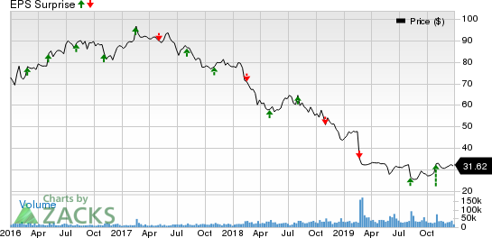 The Kraft Heinz Company Price and EPS Surprise