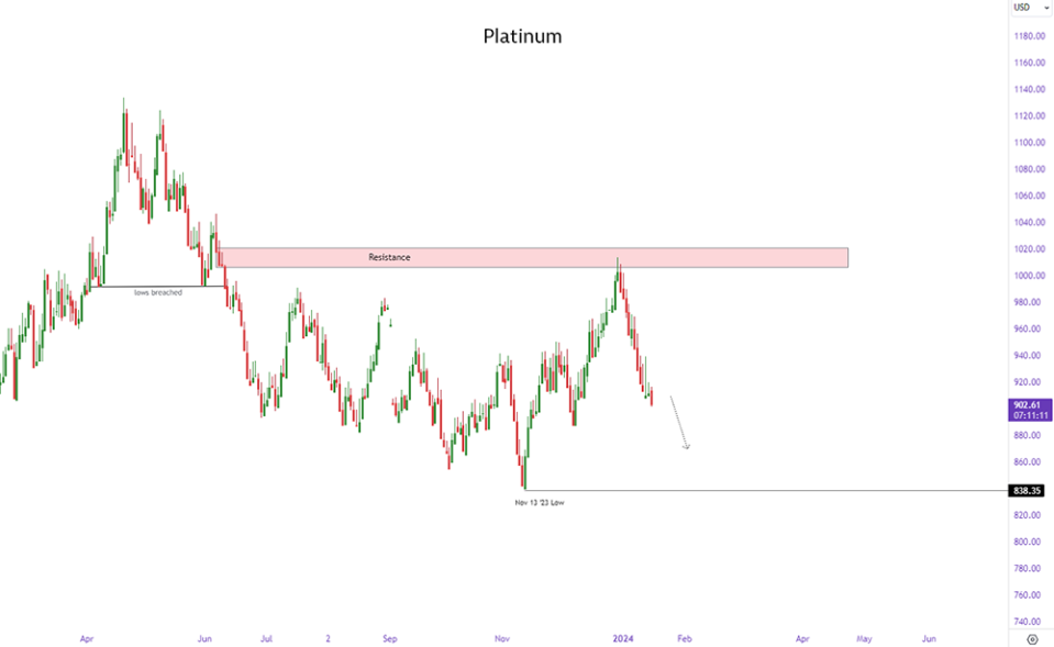 platinum outlook January 2024