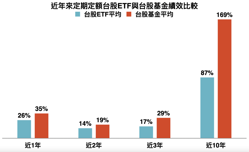 資料來源：Lipper、Bloomberg，「鉅亨買基金」整理，資料期間：2013/06/30~2023/06/30，資料日期：2023/07/14，僅包含規模前10且成立滿10年以上之台股基金和ETF。此資料不為未來投資獲利之保證，在不同指數走勢、比重與期間下，可能得到不同數據結果。投資人因不同時間進場，將有不同之投資績效，過去之績效亦不代表未來績效之保證。此回測結果為不計入手續費與交易稅之績效。