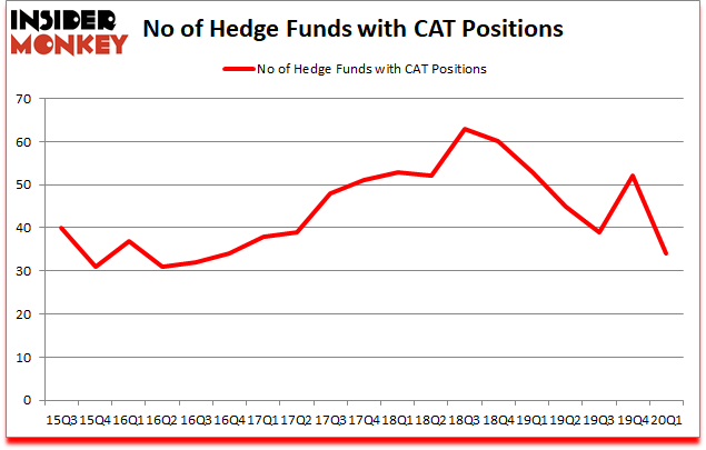 Is CAT A Good Stock To Buy?