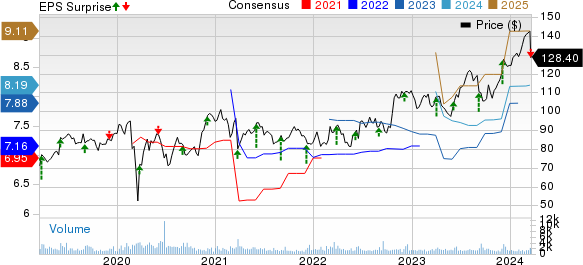 Science Applications International Corporation Price, Consensus and EPS Surprise