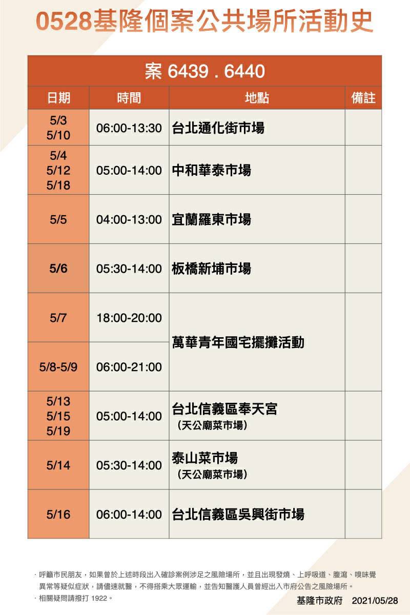 案6439、6440基隆個案公共場所活動史。（圖／基隆市政府）