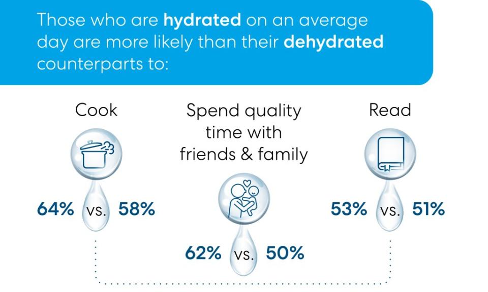 Those who said they’re hydrated on an average day are more likely than their dehydrated counterparts to cook (64% vs. 58%). Brio Water / SWNS