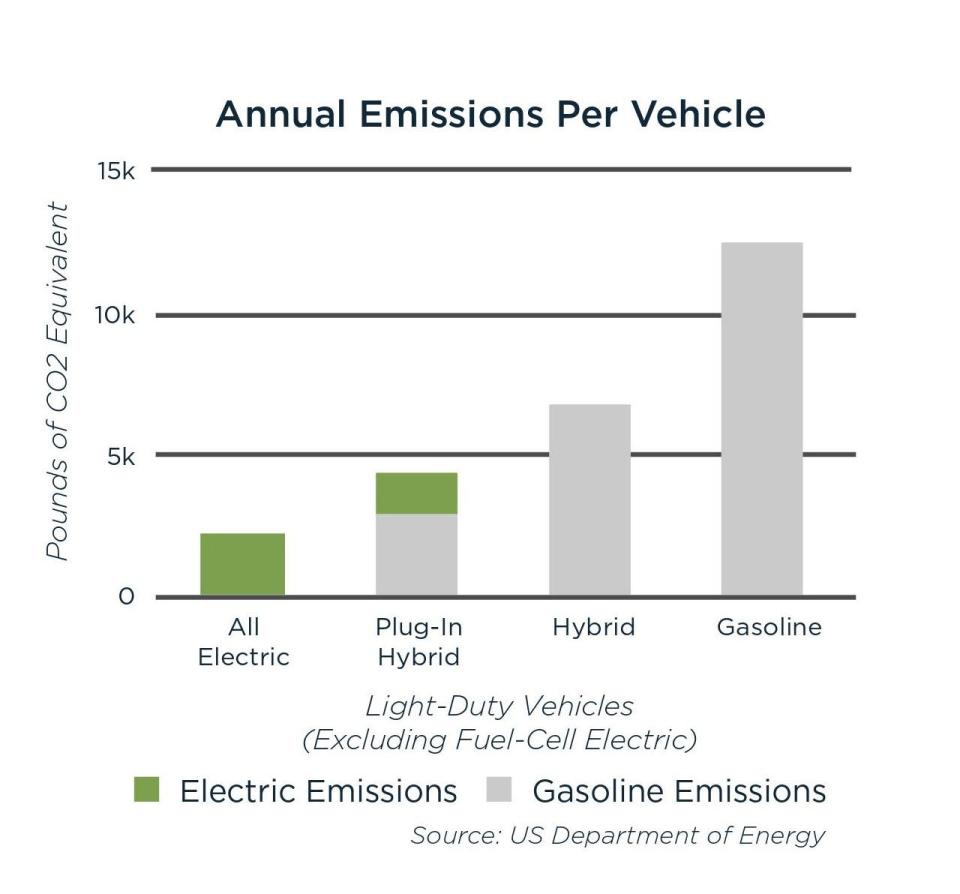 Electric and hybrid vehicles are much cleaner than traditional gas-powered cars.