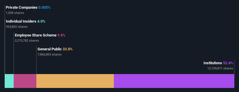 ownership-breakdown