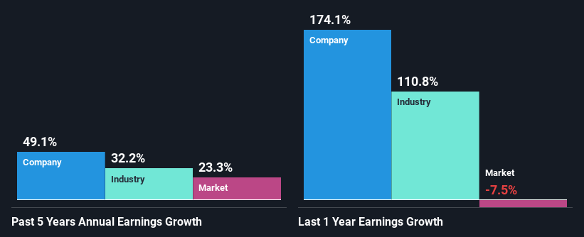 past-earnings-growth