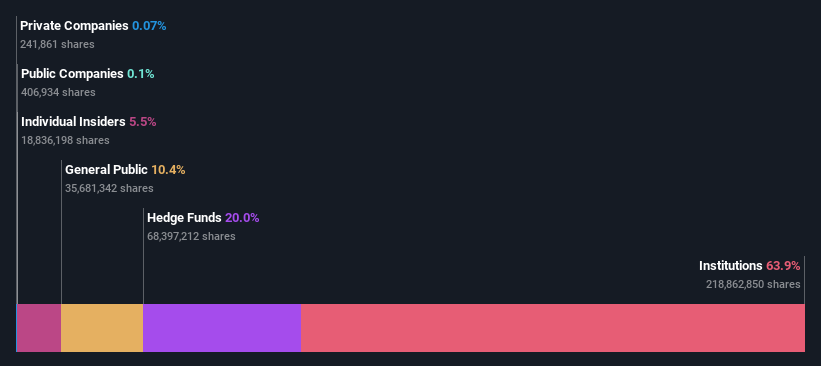 ownership-breakdown