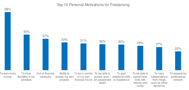 freelancer motivations