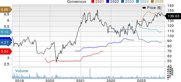 PTC Inc. Price and Consensus