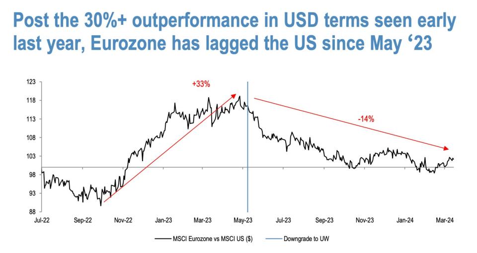 MSCI Eurozone vs MSCI US