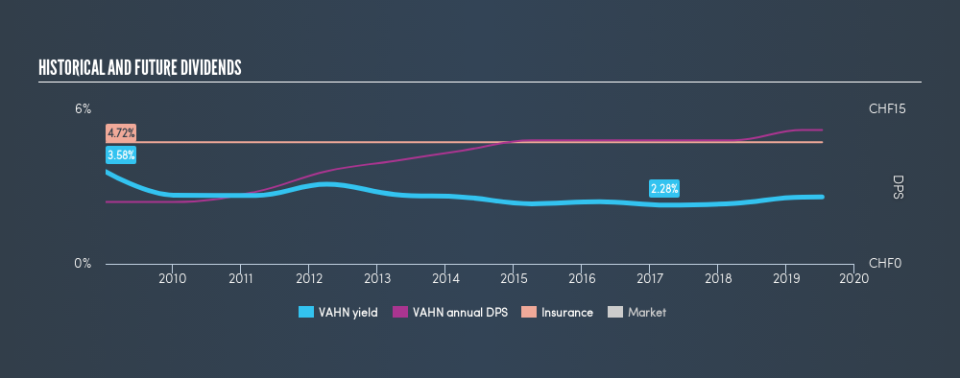 SWX:VAHN Historical Dividend Yield, July 12th 2019