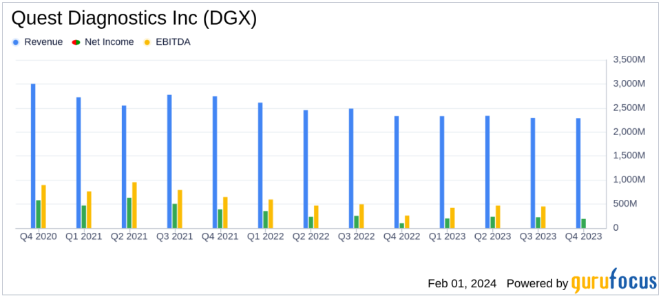 Quest Diagnostics Inc (DGX) Reports Mixed 2023 Results and Sets Positive Outlook for 2024