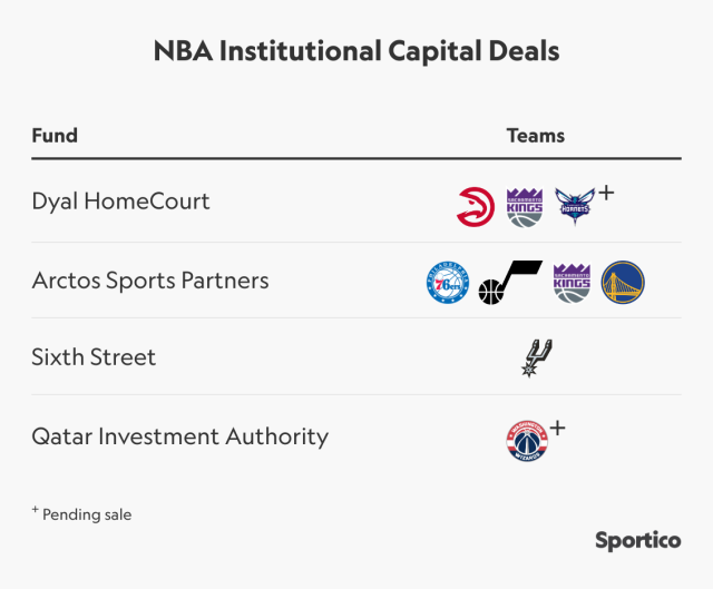 Qatar Investment Authority buys 5% of NBA's Washington Wizards