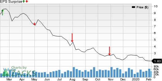 Antero Resources Corporation Price and EPS Surprise