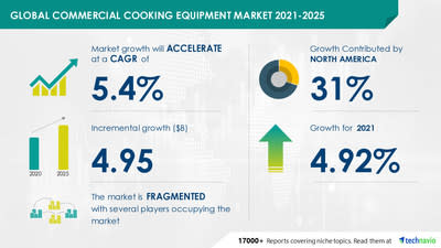 Technavio has announced its latest market research report titled Commercial Cooking Equipment Market Growth, Size, Trends, Analysis Report by Type, Application, Region and Segment Forecast 2021-2025