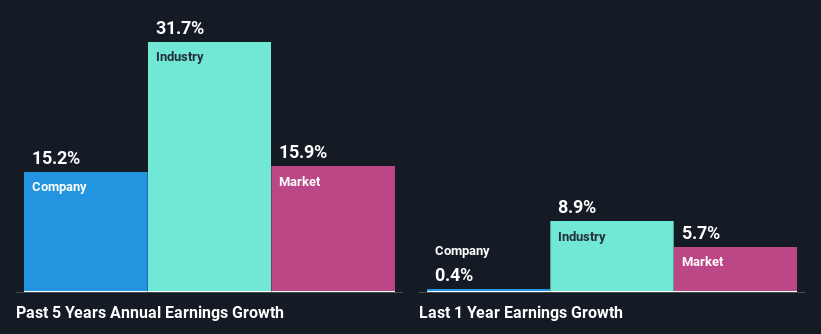 past-earnings-growth