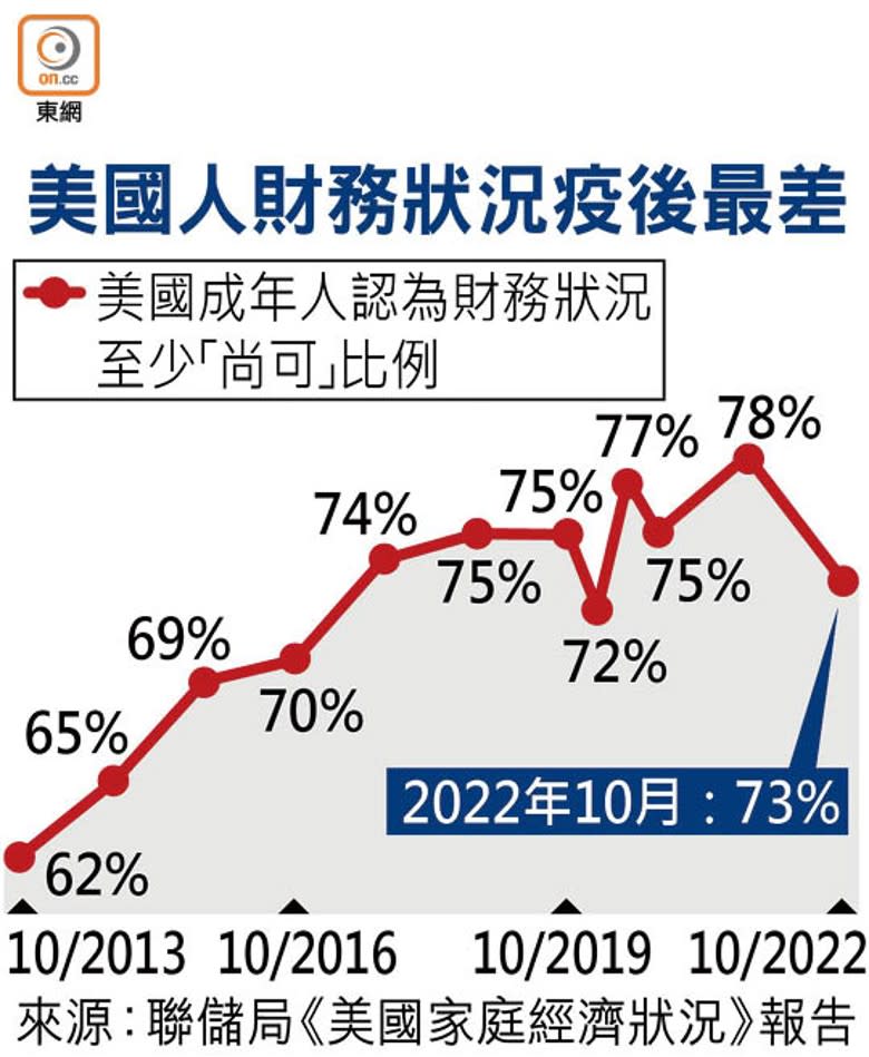 美國人財務狀況疫後最差