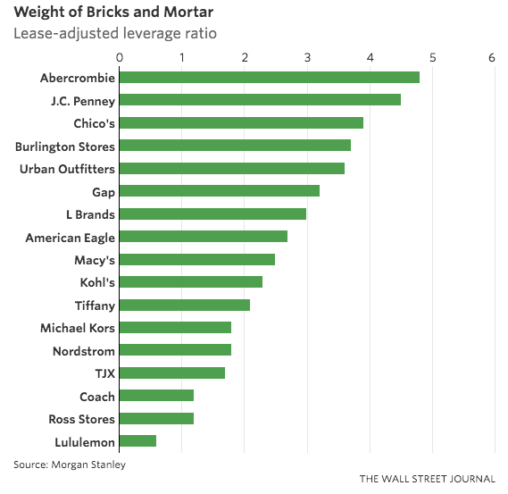 Chart: Morgan Stanley via Wall Street Journal