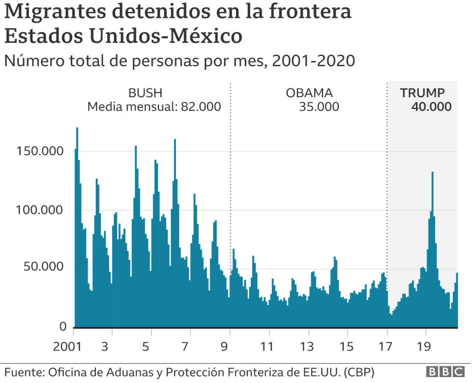 Gráfico de detenciones en la frontera EE.UU.-México