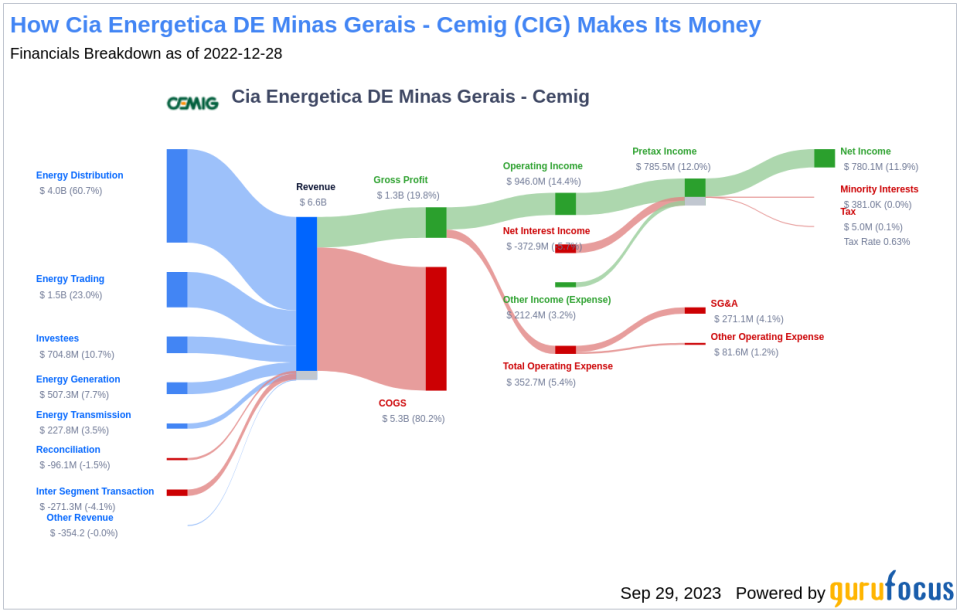 Unveiling Cia Energetica DE Minas Gerais - Cemig's Dividend Prowess: A Comprehensive Analysis