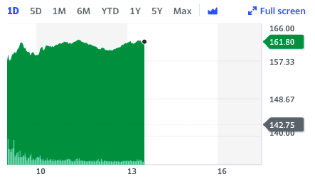 H&M shares have been surging since market open on Tuesday.