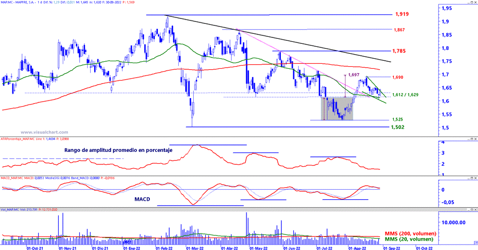 Mapfre en gráfico diario con plantilla de análisis de medio y largo plazo.