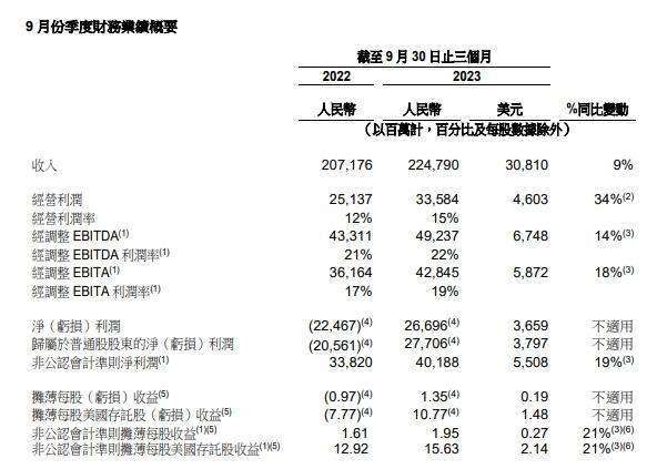 圖：阿里巴巴財報