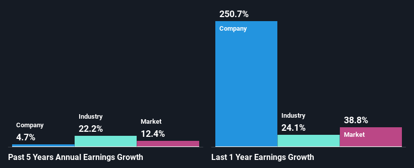 past-earnings-growth