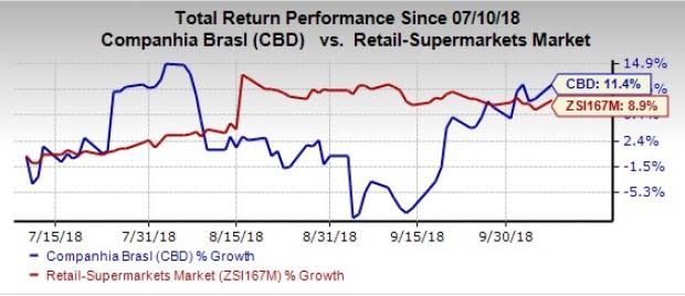 Companhia Brasileira's (CBD) Assai segment has long been a major growth driver. Also, the company is focused on its strategy for 2018-2020 to deliver robust food segment performance.