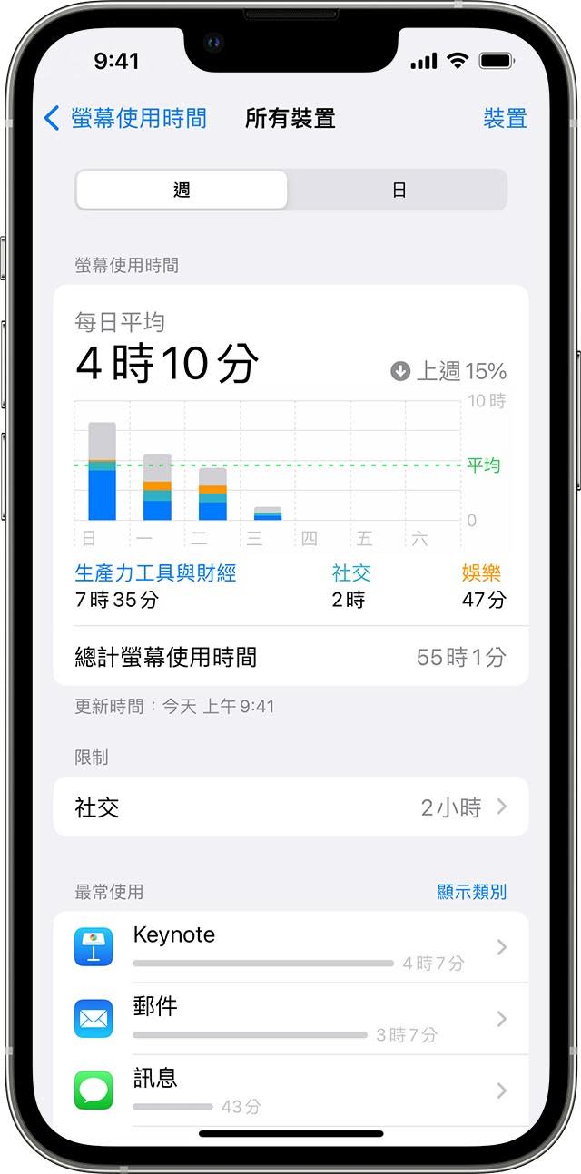 螢幕使用時間雖然會紀錄各種數據，但不是每個人都會經常查看。（圖／翻攝自蘋果官網）