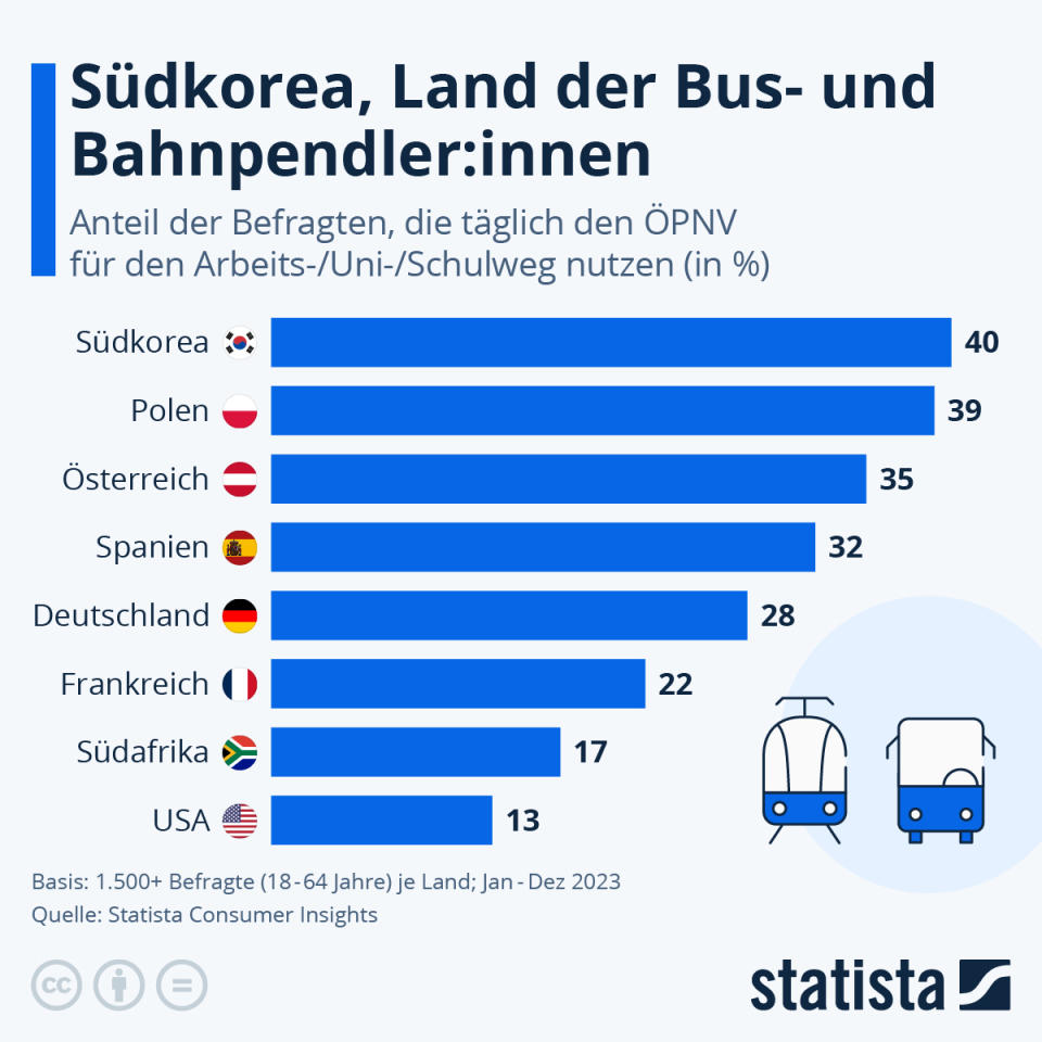 Infografik: Südkorea, Land der Bus- und Bahnpendler:innen | Statista