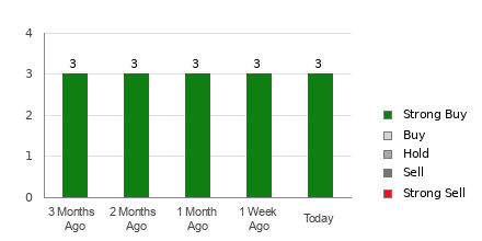 Broker Rating Breakdown Chart for STKL