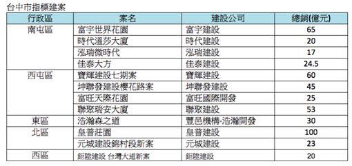 「皇普莊園」為光華高工舊址改建案。（圖／591新建案提供）